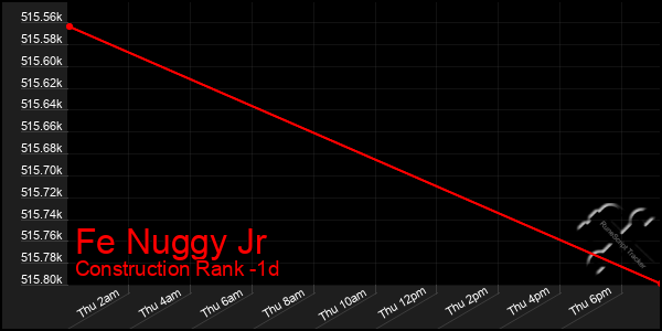 Last 24 Hours Graph of Fe Nuggy Jr
