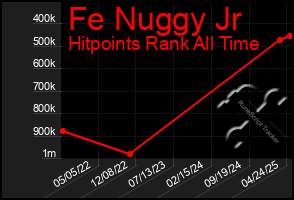 Total Graph of Fe Nuggy Jr
