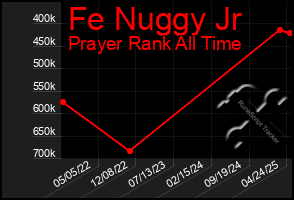 Total Graph of Fe Nuggy Jr