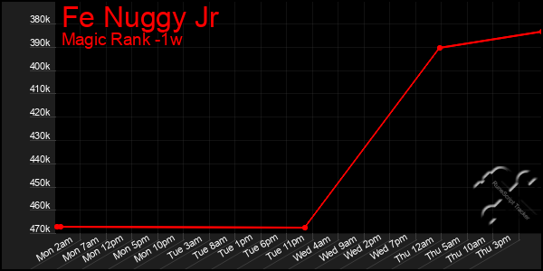 Last 7 Days Graph of Fe Nuggy Jr