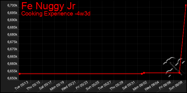 Last 31 Days Graph of Fe Nuggy Jr