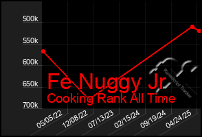 Total Graph of Fe Nuggy Jr
