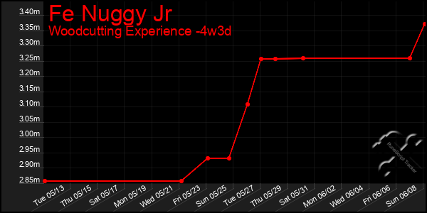 Last 31 Days Graph of Fe Nuggy Jr