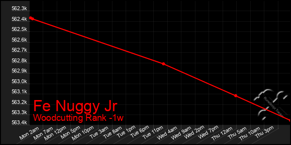 Last 7 Days Graph of Fe Nuggy Jr