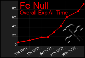 Total Graph of Fe Null