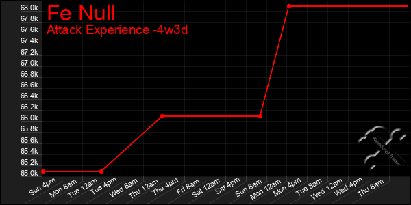 Last 31 Days Graph of Fe Null