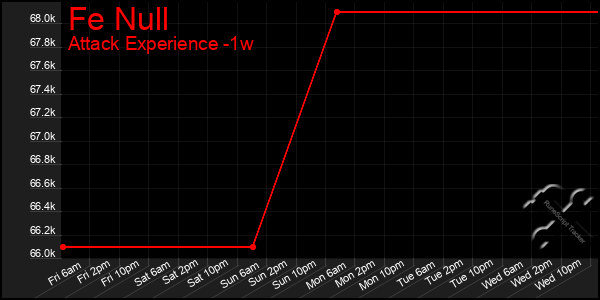 Last 7 Days Graph of Fe Null