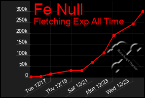 Total Graph of Fe Null