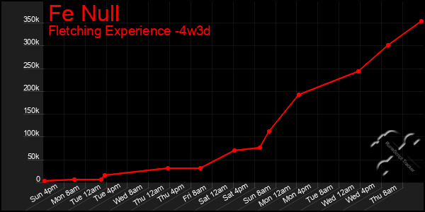 Last 31 Days Graph of Fe Null