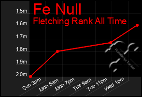 Total Graph of Fe Null