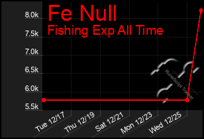 Total Graph of Fe Null