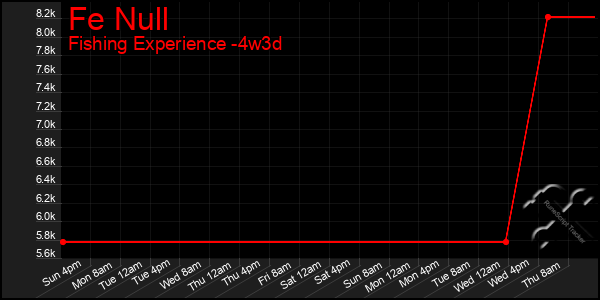 Last 31 Days Graph of Fe Null