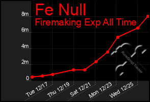 Total Graph of Fe Null