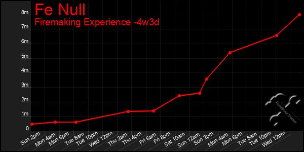 Last 31 Days Graph of Fe Null