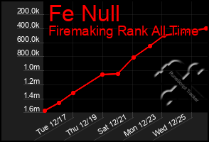 Total Graph of Fe Null