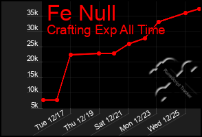 Total Graph of Fe Null