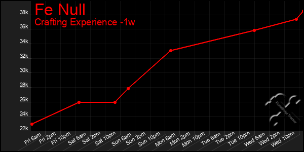 Last 7 Days Graph of Fe Null