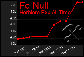 Total Graph of Fe Null