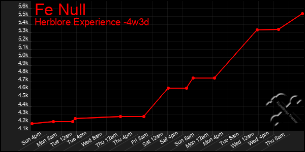 Last 31 Days Graph of Fe Null