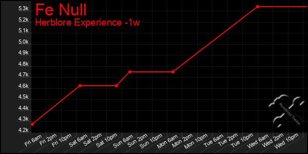 Last 7 Days Graph of Fe Null