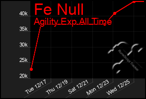 Total Graph of Fe Null