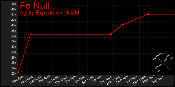 Last 31 Days Graph of Fe Null