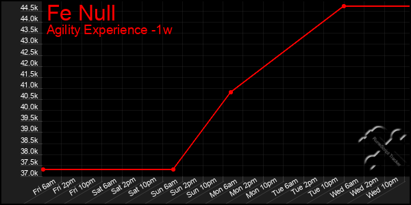 Last 7 Days Graph of Fe Null