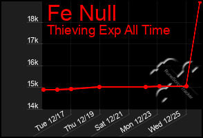 Total Graph of Fe Null