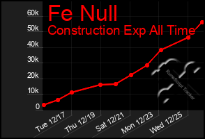 Total Graph of Fe Null