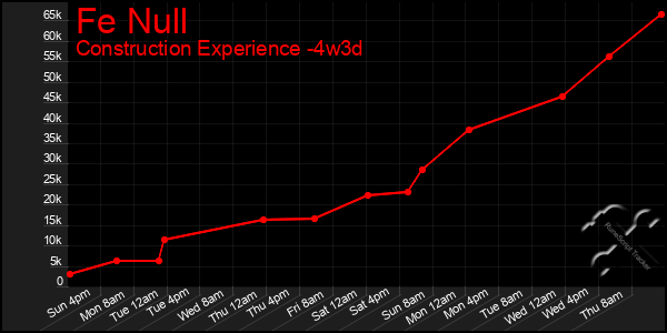 Last 31 Days Graph of Fe Null