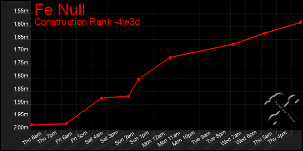 Last 31 Days Graph of Fe Null