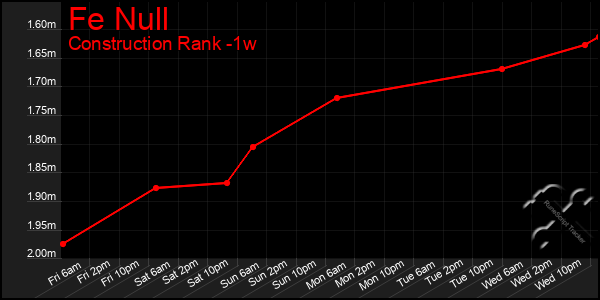 Last 7 Days Graph of Fe Null