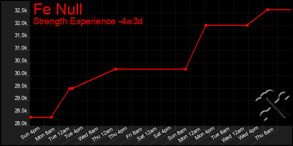 Last 31 Days Graph of Fe Null