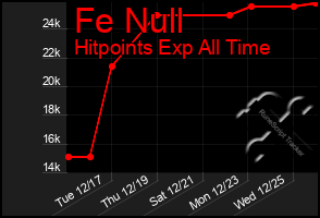 Total Graph of Fe Null