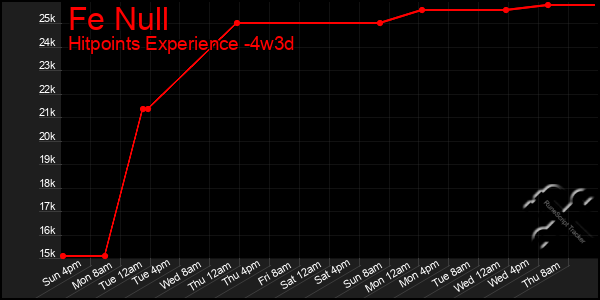 Last 31 Days Graph of Fe Null