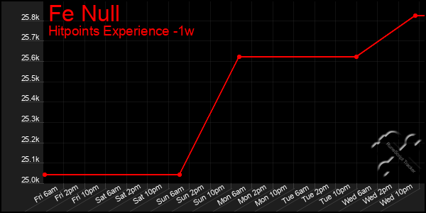 Last 7 Days Graph of Fe Null