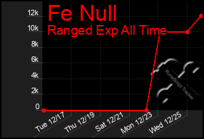 Total Graph of Fe Null