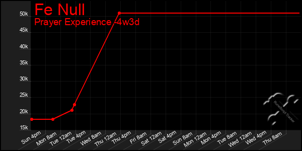 Last 31 Days Graph of Fe Null