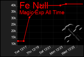 Total Graph of Fe Null