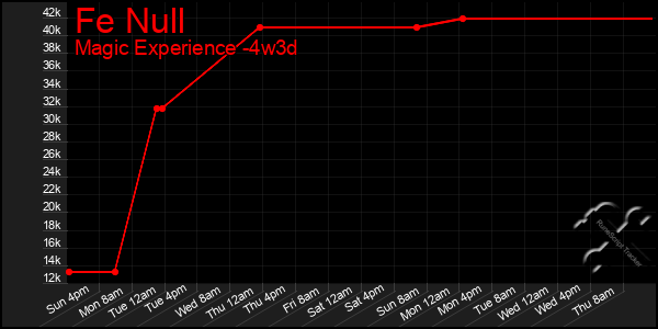 Last 31 Days Graph of Fe Null