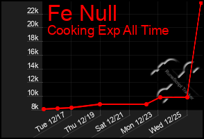 Total Graph of Fe Null