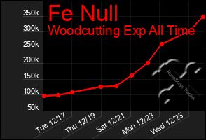 Total Graph of Fe Null