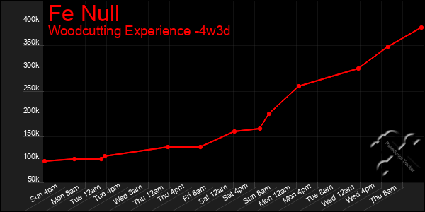 Last 31 Days Graph of Fe Null