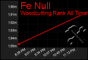 Total Graph of Fe Null