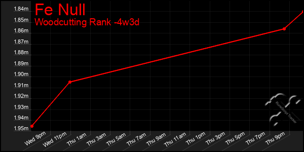 Last 31 Days Graph of Fe Null