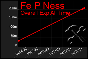 Total Graph of Fe P Ness