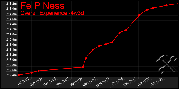 Last 31 Days Graph of Fe P Ness