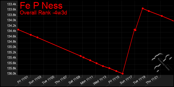 Last 31 Days Graph of Fe P Ness