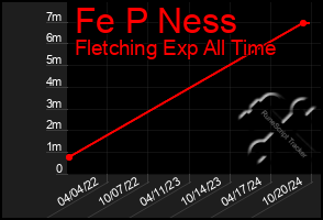 Total Graph of Fe P Ness