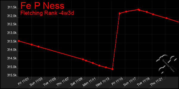 Last 31 Days Graph of Fe P Ness